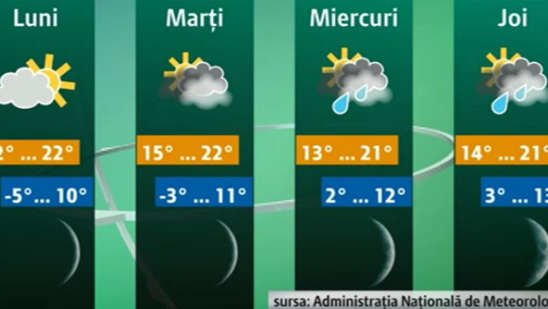 Vremea se incalzeste. Temperaturile revin la normal: marti se vor inregistra maxime de 22 de grade Celsius Imagine